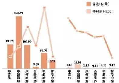 2016年逾四成上市旅游企業營收利潤下滑，游樂園服務如何破局？